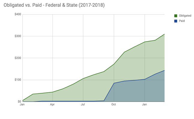 Obligated vs. Paid - Federal & State (2017-2018)